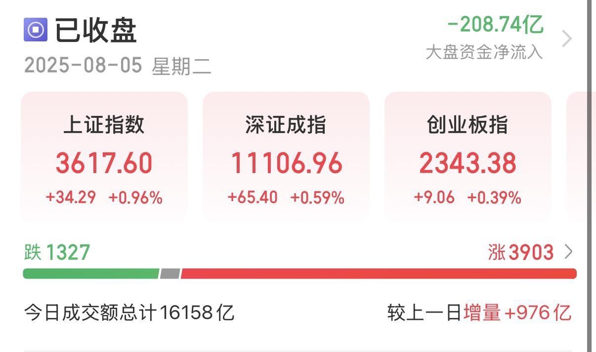 今日A股呈现出积极上扬态势，三大指数集体收涨，沪指创今年收盘价新高，市场交投活跃