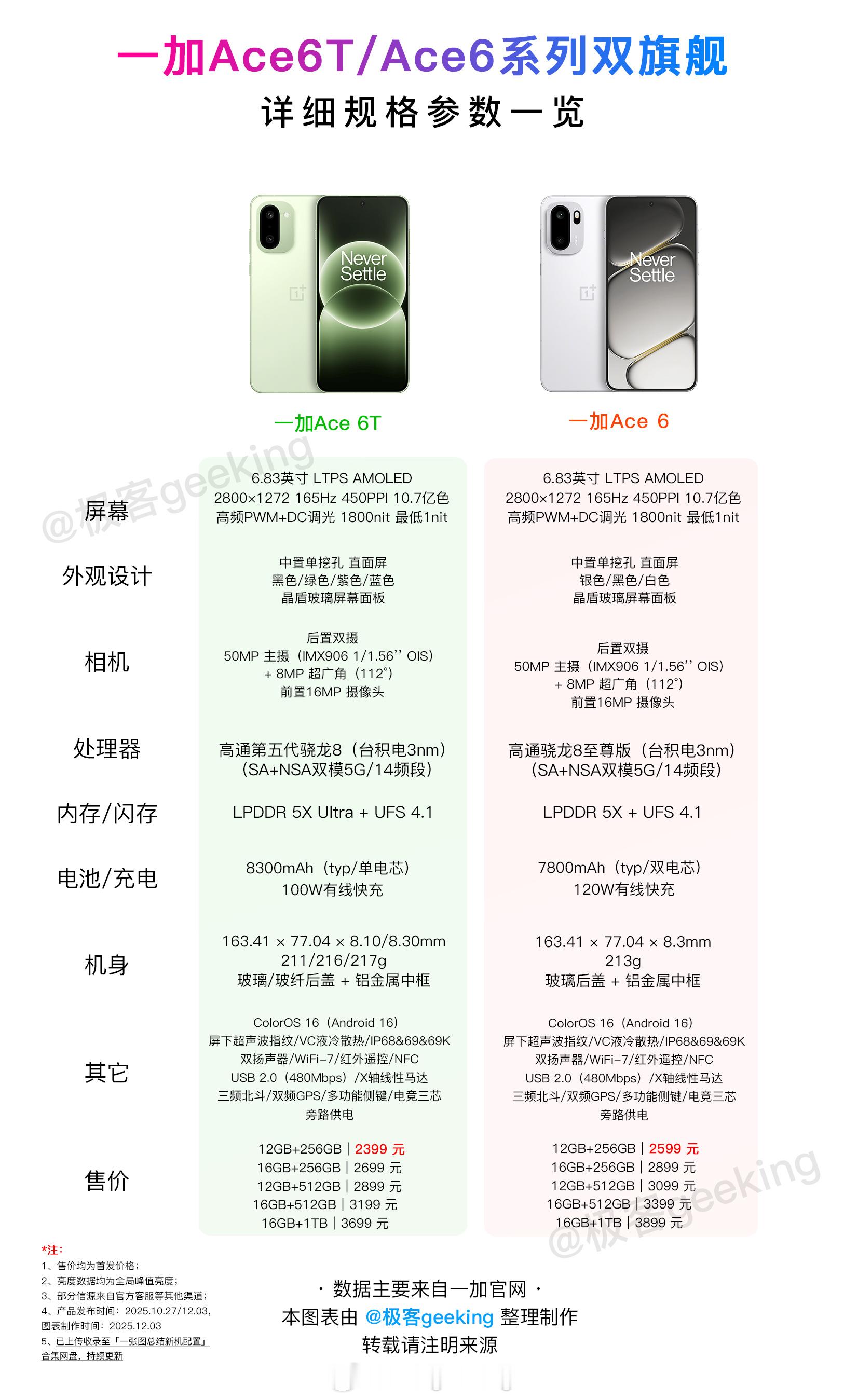 一张图读懂一加Ace 6 至尊版有何升级和变化？详细配置参数对比史上最强的Ace