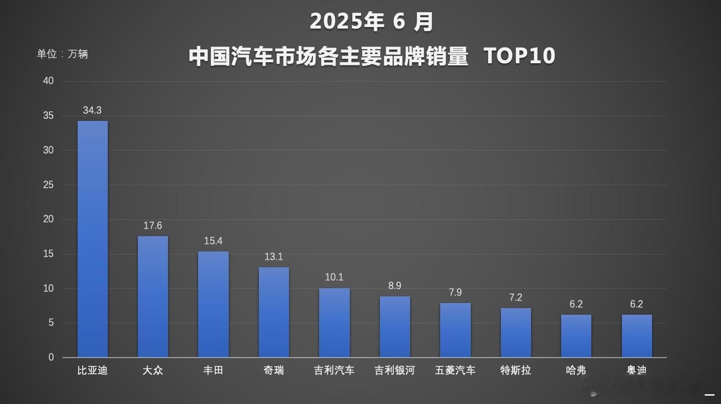 214.6万辆！比亚迪上半年销量直接干到中国车企天花板，比第二名多出一个