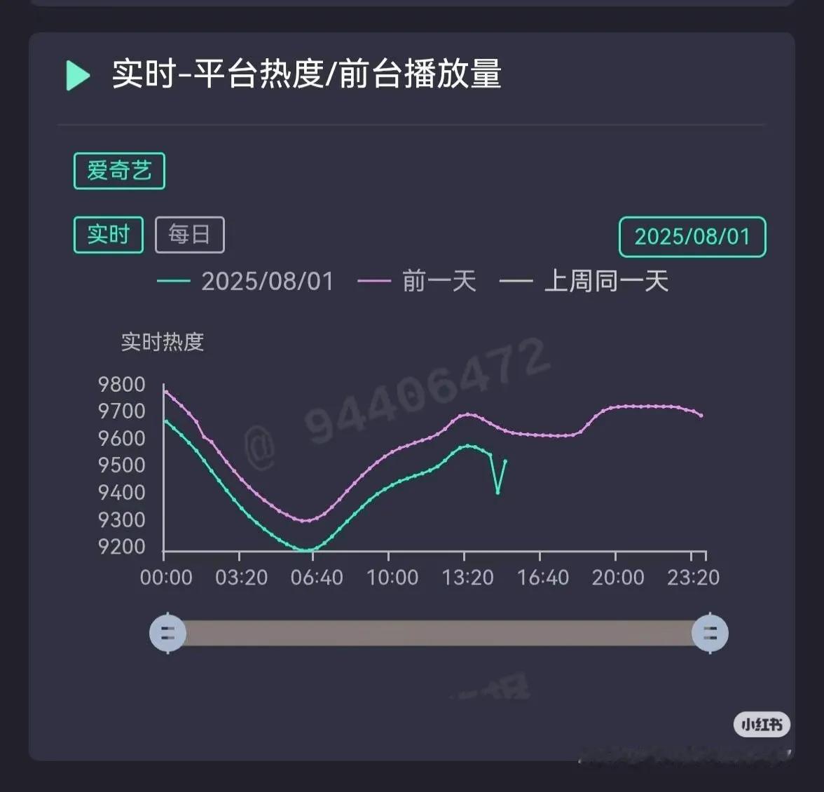 爱奇艺平台太子剧播完，程序员换了一套模型，热度降的太快，又换回来了，所以，曲线出