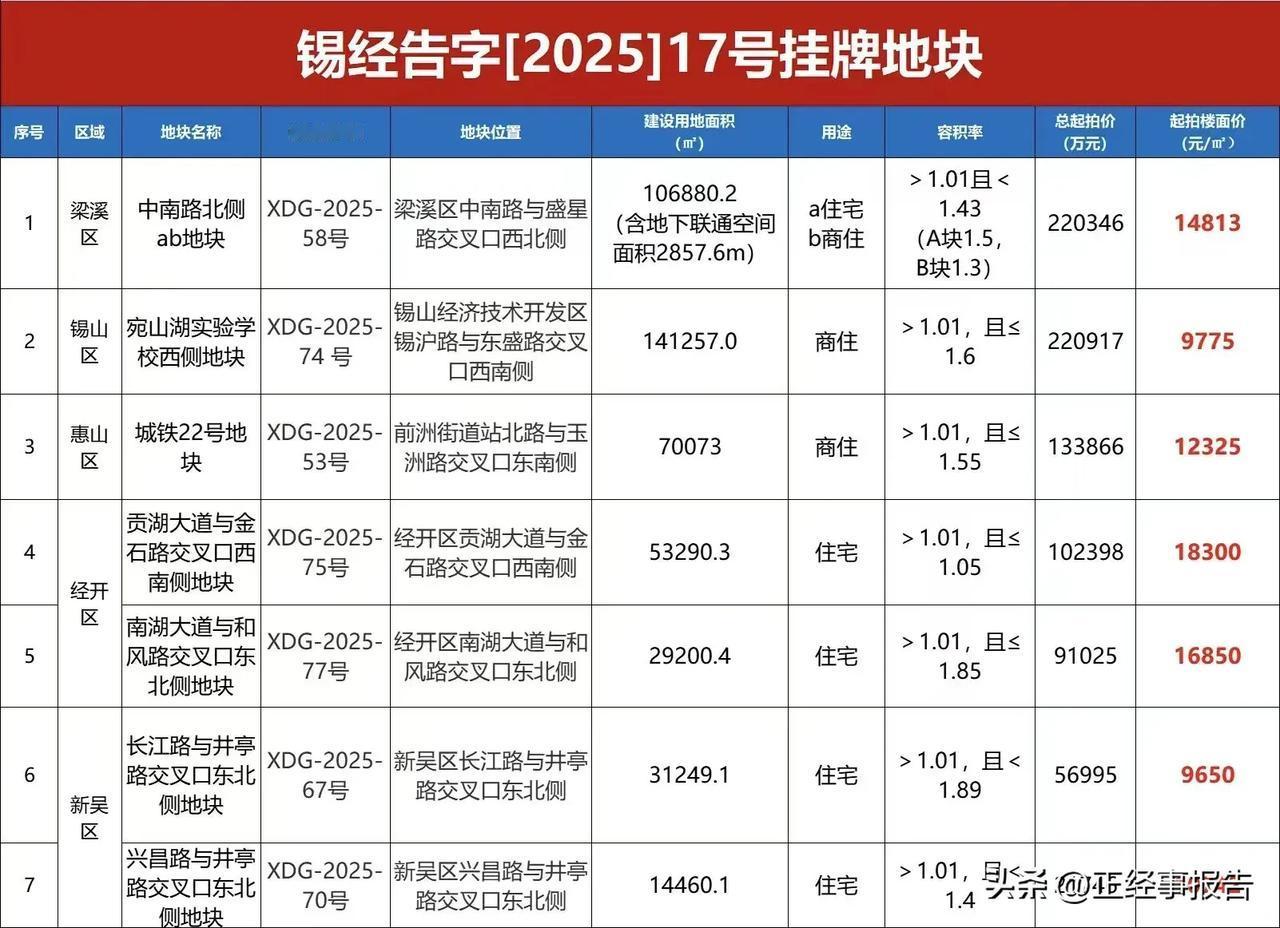 11月无锡连挂十块土地，起拍价达到了84亿元!
       无锡市自然资源局在