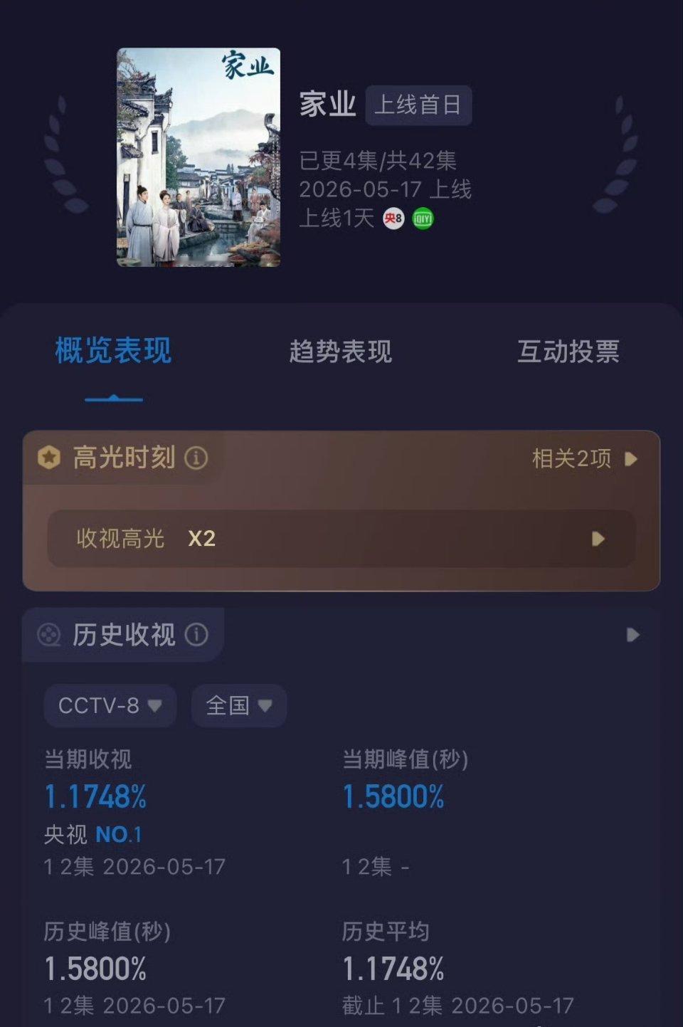家业收视率家业1-2集平均收视率1.1748%，太久没看电视了 央八这个收视率还