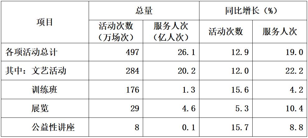 2025年末，全国群众文化机构共有馆办文艺团体1.1万个，全年演出19.2万场，