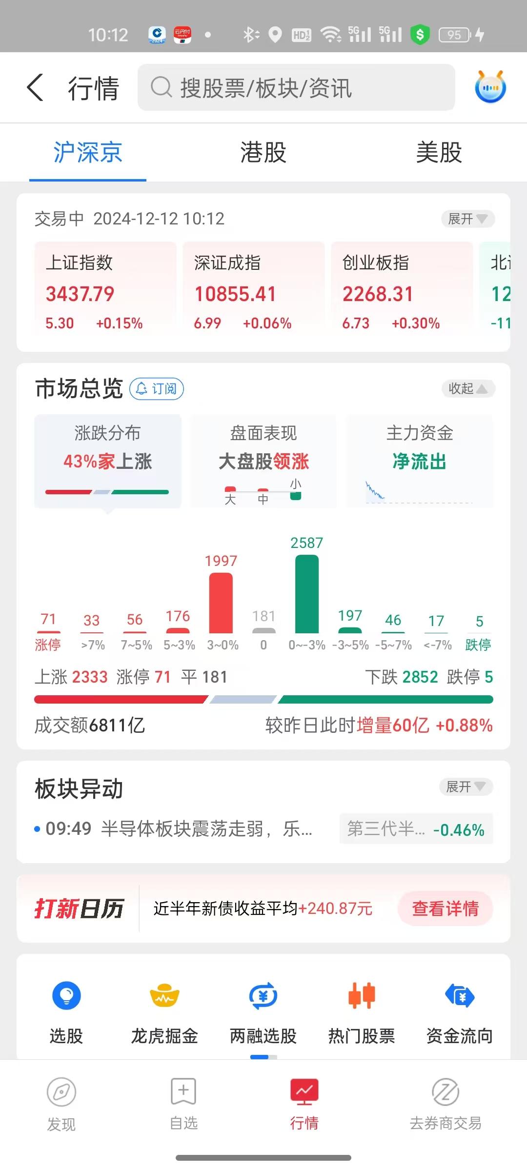 今天大盘股领涨，小票跌的多