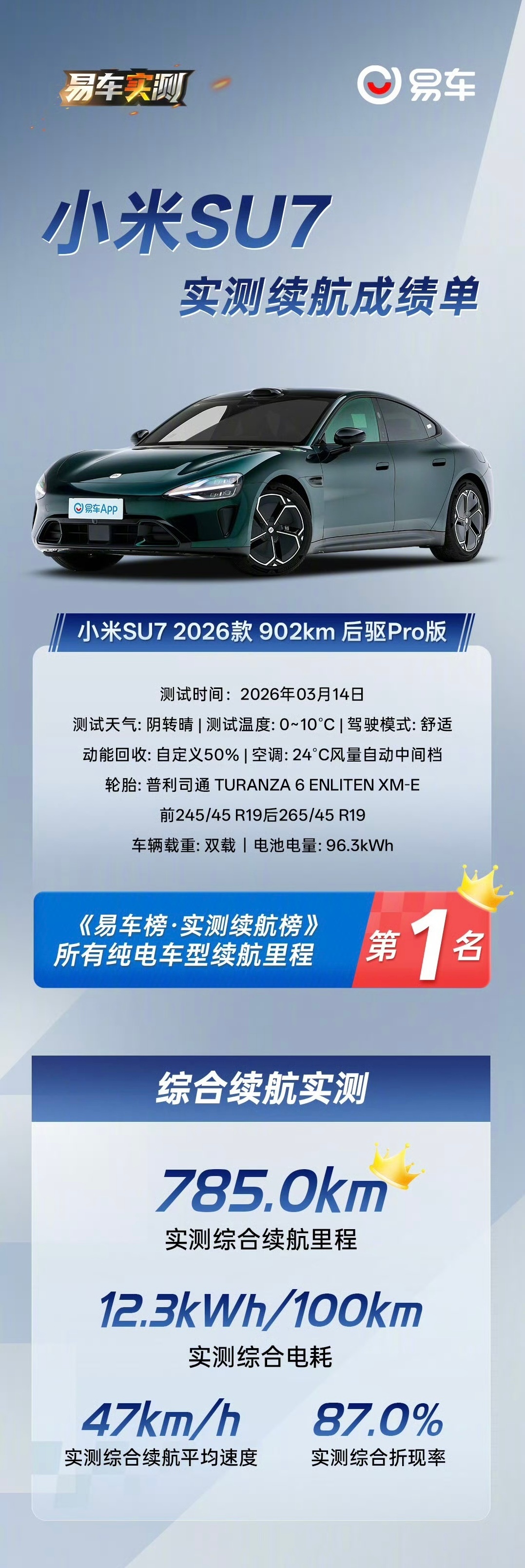 真的建议一些测评续航的车，如果想去找横评，千万不要找SU7，尤其是选题一定要选清