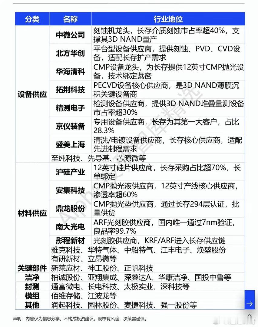 长存储IPO落地，存储赛道的预期差正在被重新打开不少投资者看待存储板块，简单把行