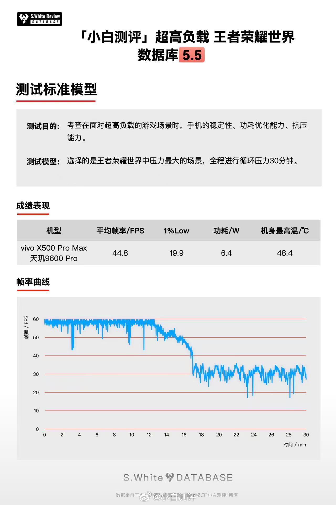 根据小白测评对vivo X500 Pro Max多场景的游戏测试，在三个不同类别