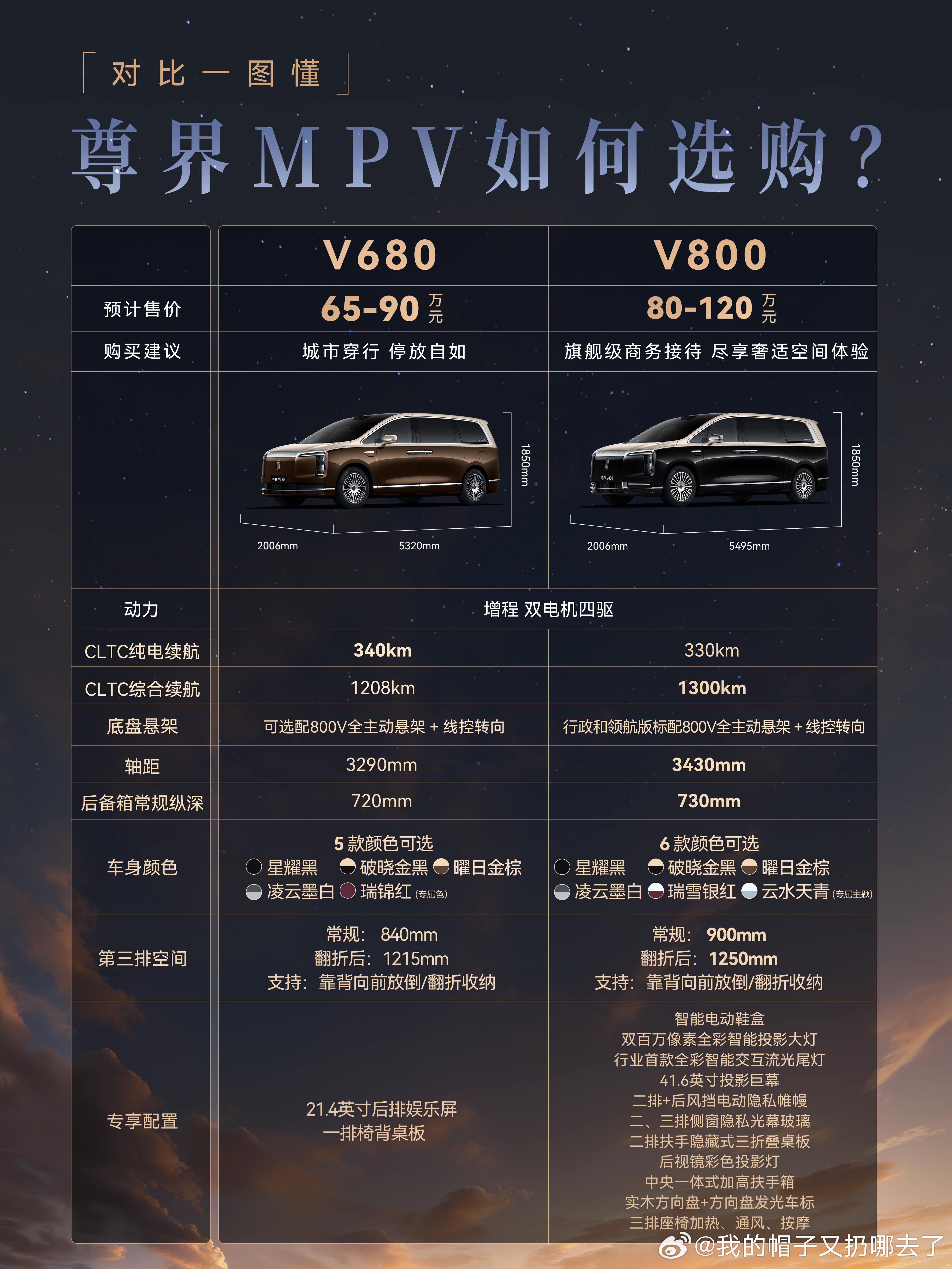 余承东首曝尊界V800新色纠结配置完全不用发愁，尊界V800把选择权交给车主，从