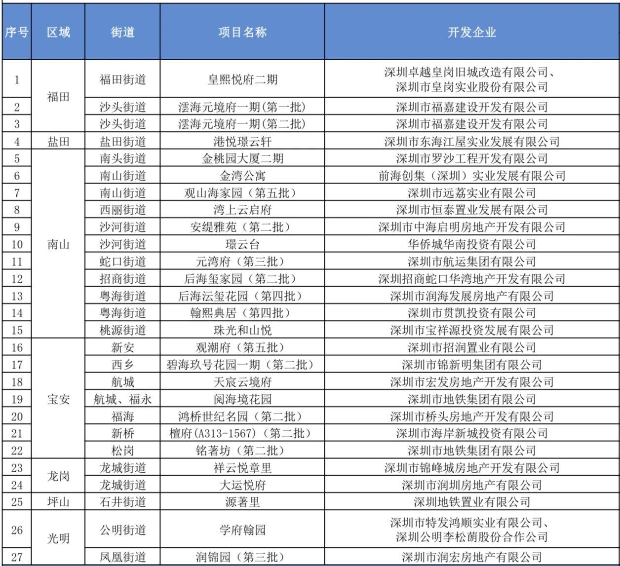 深圳四季度商品房入市计划刚刚发布，27个项目，房源面积803382.25㎡，62