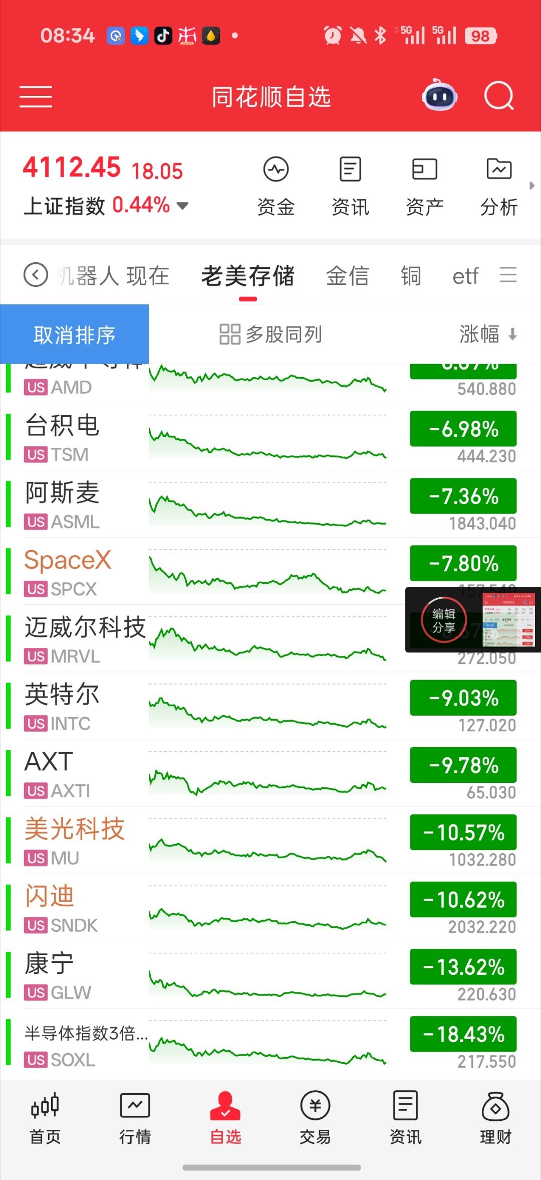 Meta大涨10%同学们 早啊 说下早报消息吧1.美股夜盘继续下跌。指数没怎么跌