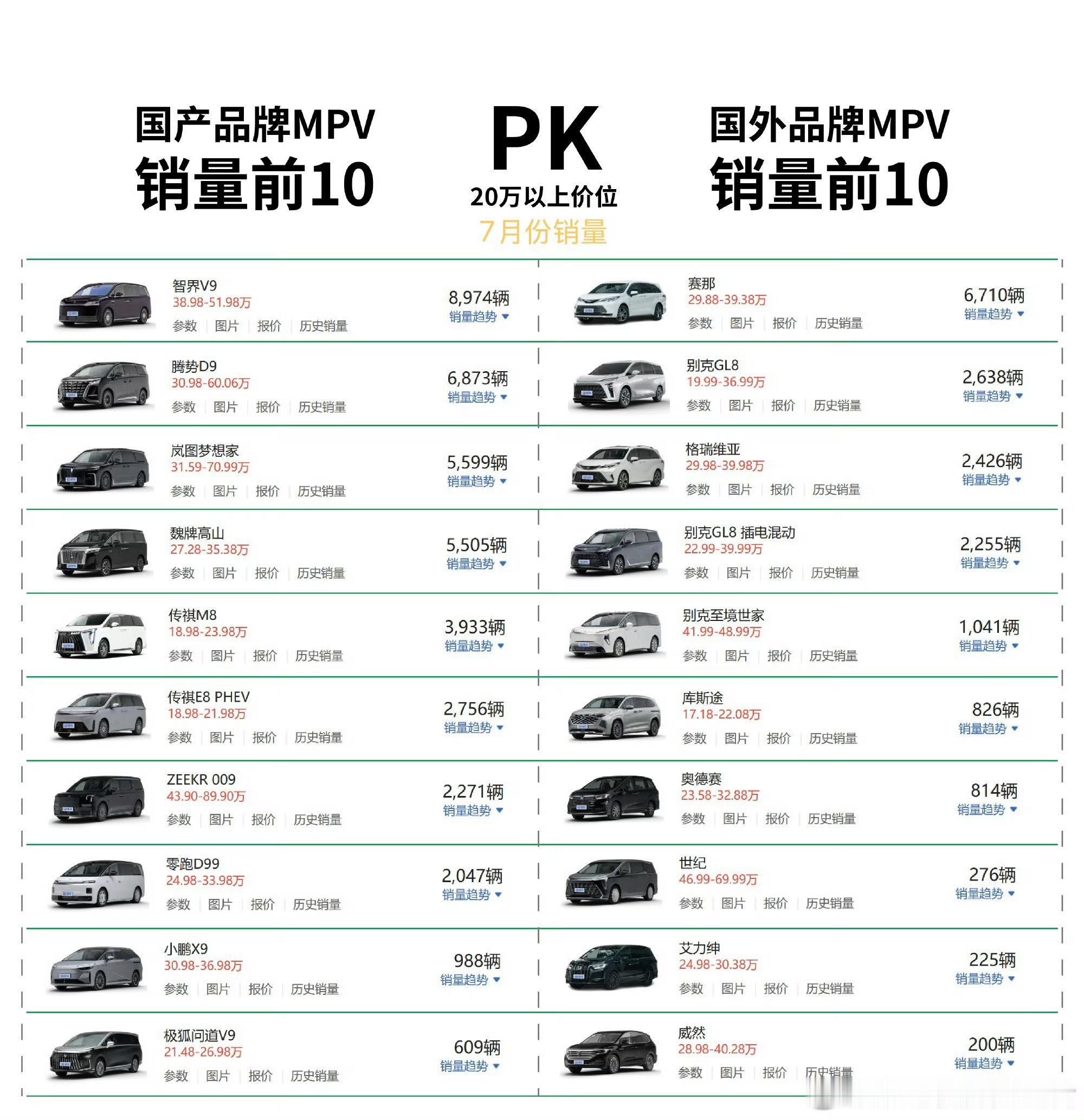 20万以上价位MPV，国产品牌前五PK国外品牌前五智界V9+ 腾势D9 + 岚图