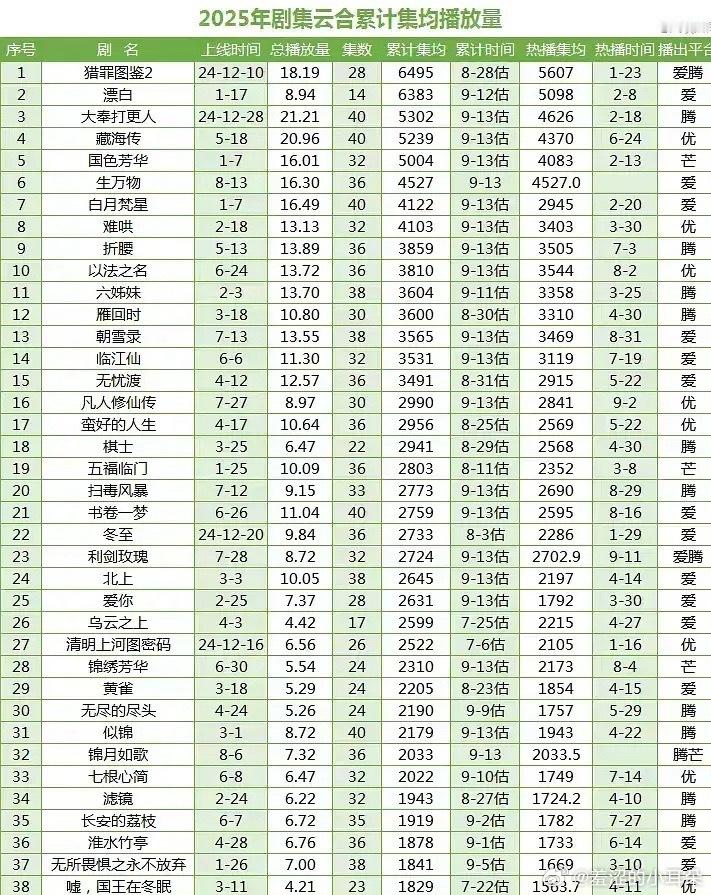 🎉恭喜国色芳华，芒果首部云合集均破5000万，优秀的人不论去哪个平台都是第一。
