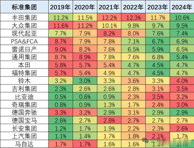 2024年1-3月，丰田依然坐稳第一大车企，大众、现代起亚分列二三，吉利集团超过