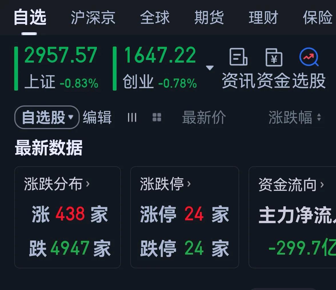 老手说股：（4）
这股市走得，不到500家上涨，玩个球！
账户①，持白药和君君。