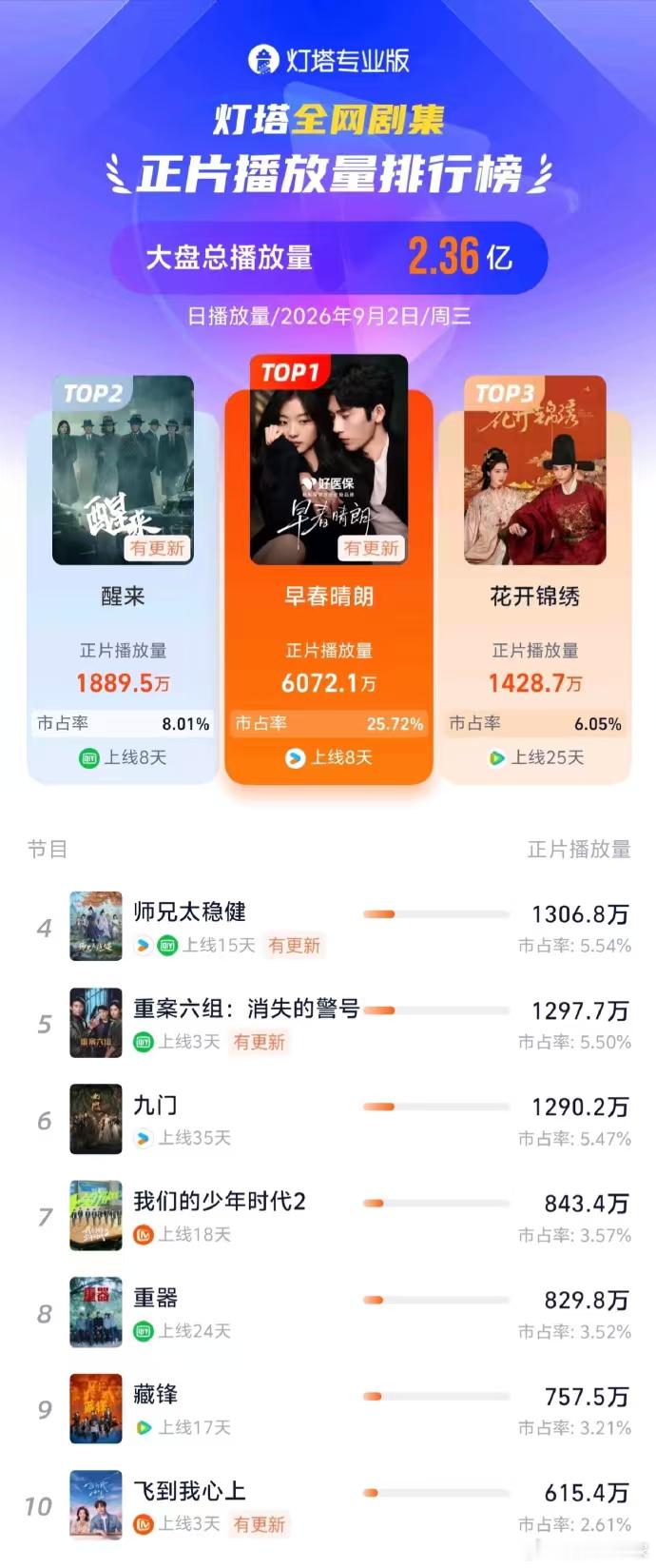 早春晴朗单日正片播放量断层第一早春晴朗单日正片播放量破6000w 早春晴朗单日正