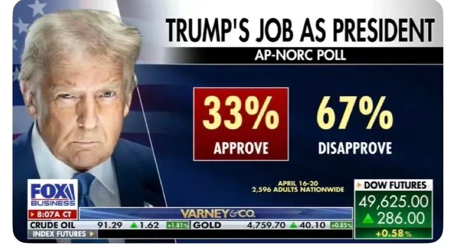 懂王的支持率虽然下降厉害，但至今仍然保持有33-36％，红脖子们是有多爱懂王啊，