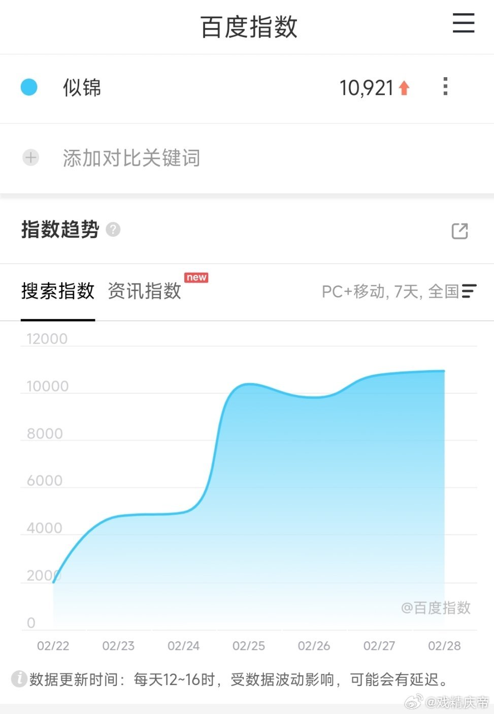 似锦开播前一日百指（2.28）定档日百指还行，但开播前一日差点意思。 