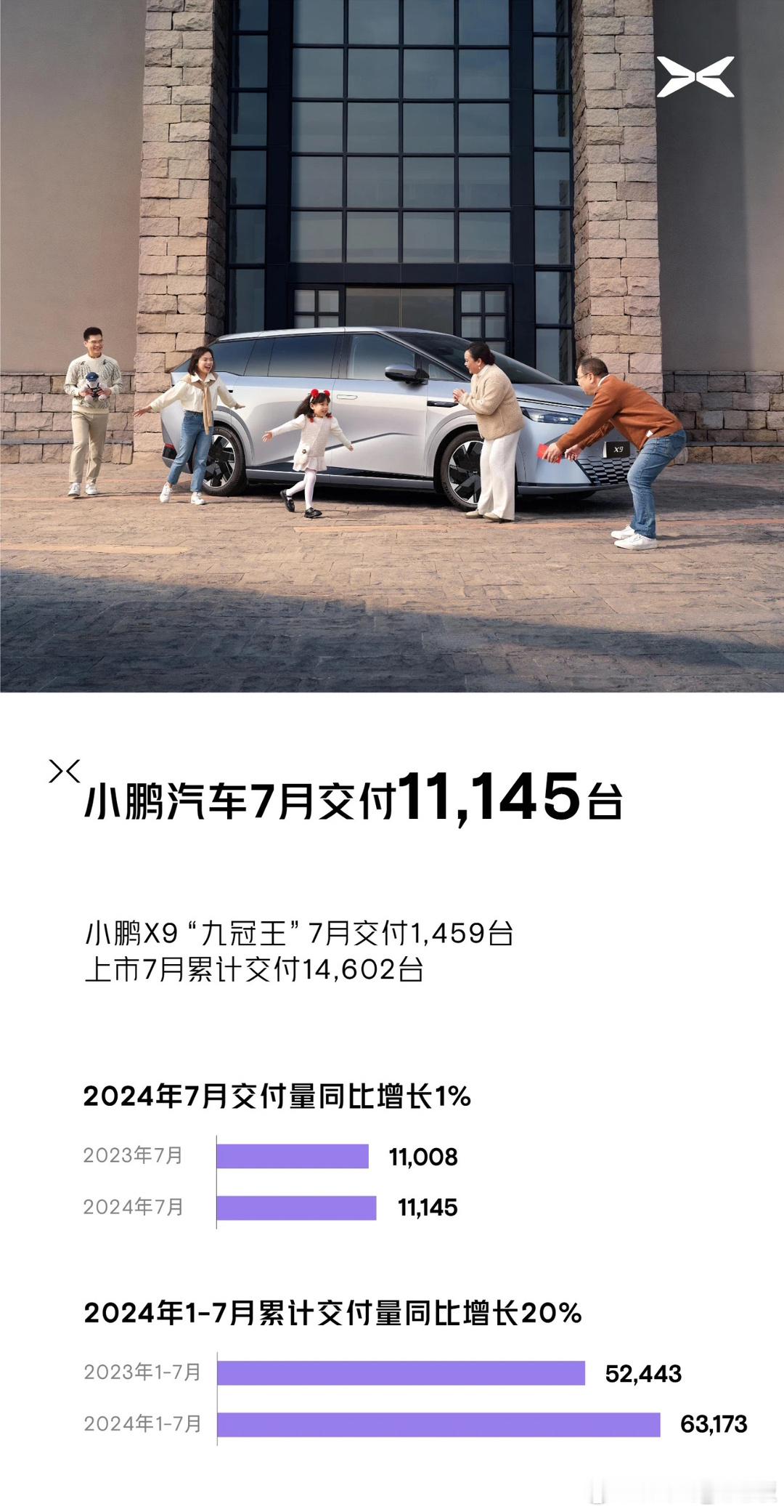 小鹏7月交付11145台越来越好！期待MONA M03！让小鹏销量更上一层楼！#