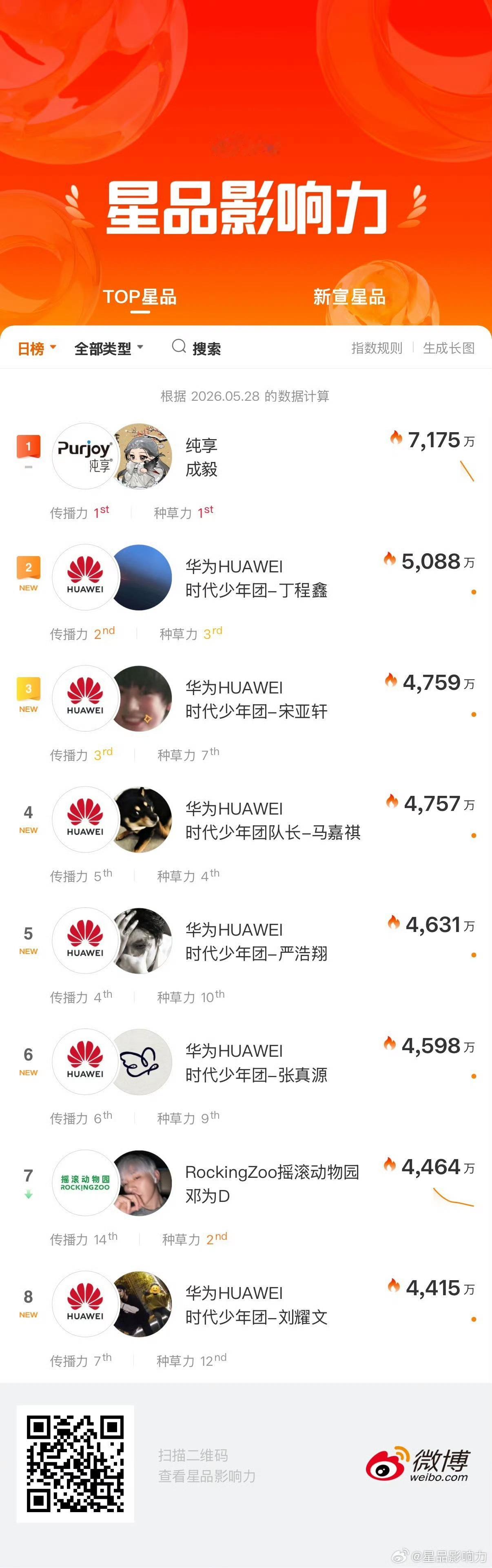 星品影响力成毅✖️纯享连续登顶！ 