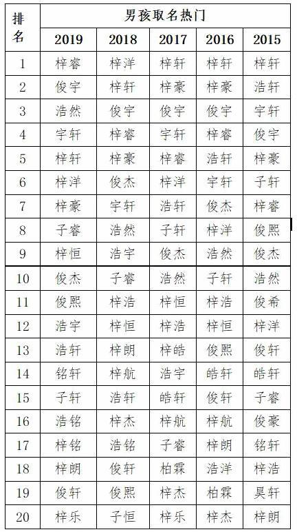 来看看10后，用的最多的名字排行榜