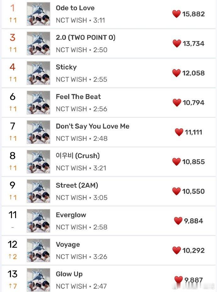 NCTWISH回归成绩全新单曲热度持续飙升，成功登顶音源实时一位，全专歌曲更是包