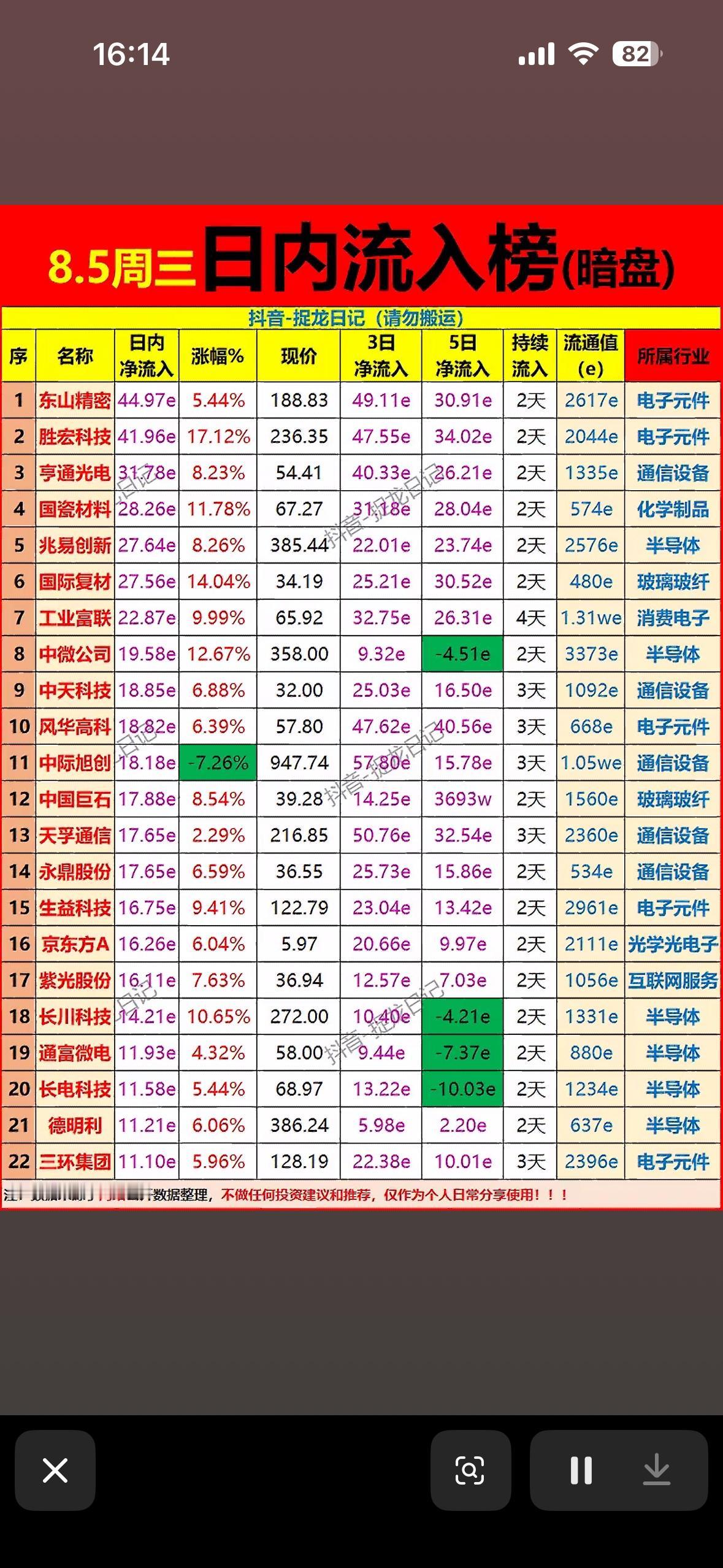 8.5周三资金暗盘流出，东山精密领衔，电子元件强势吸金！

8 月 5 号周三这