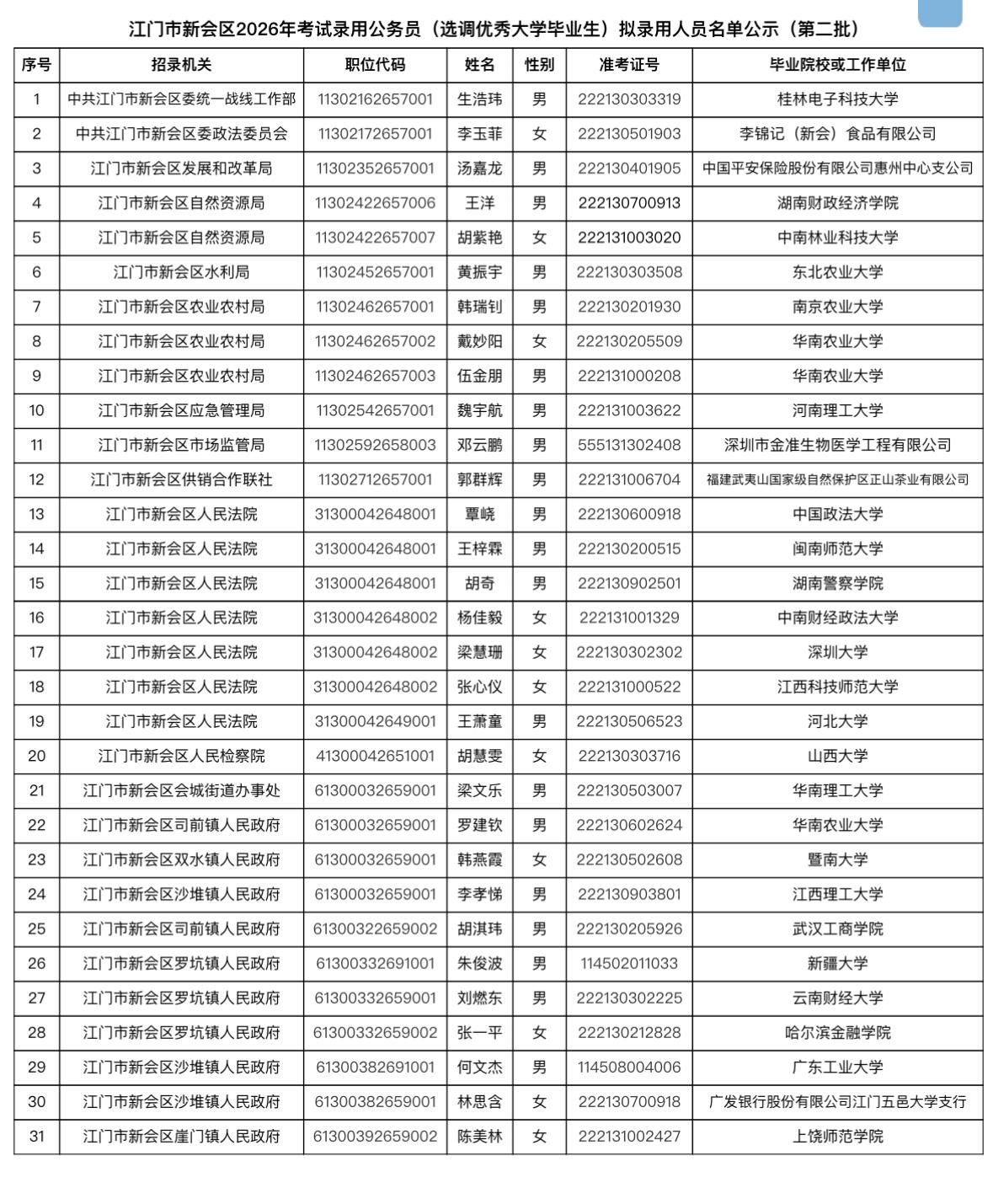 名单公示！江门新会区公务员录用名单（第二批）

📌 发布单位: 江门市新会区委