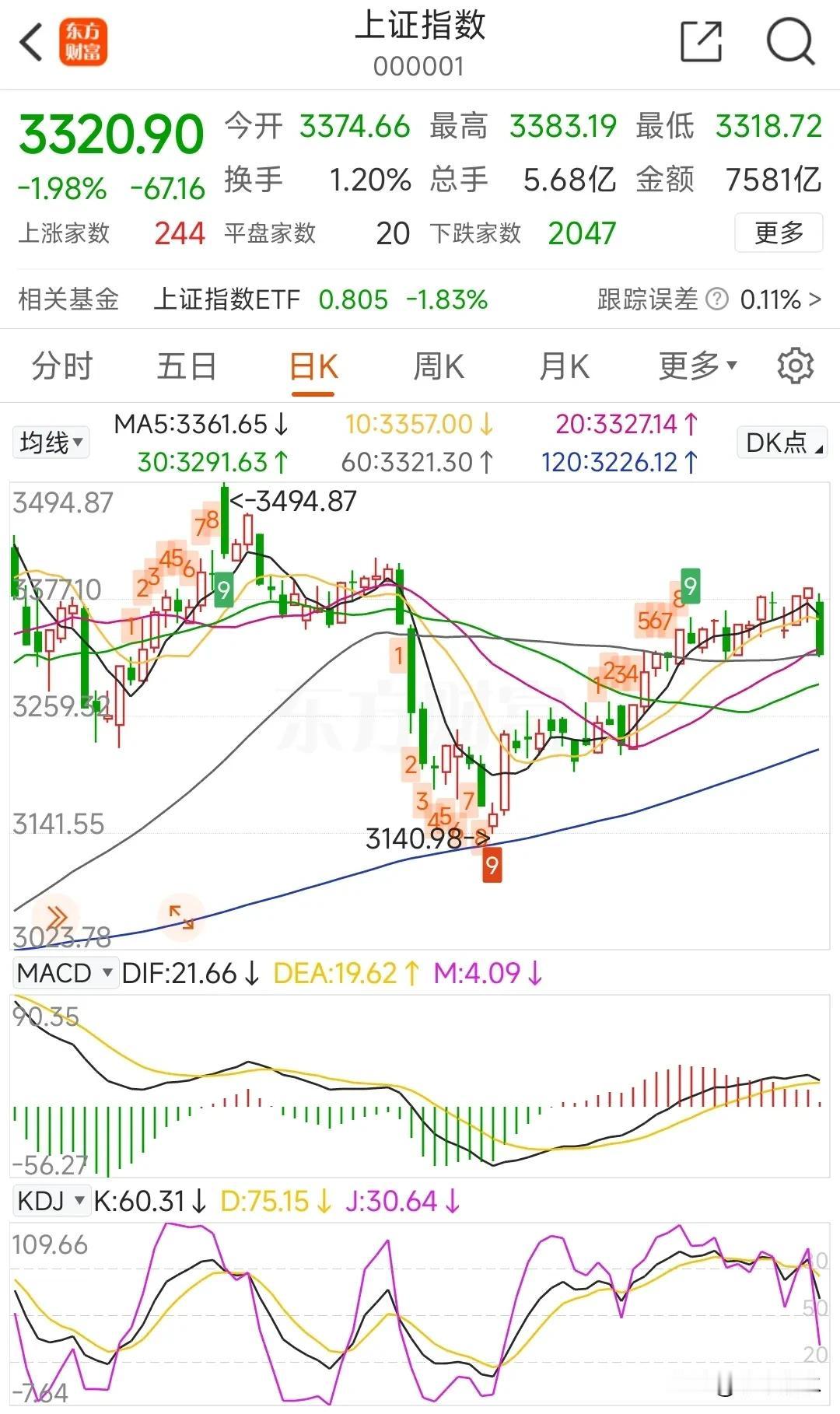 上周五的大跌说明短期风险已现，如果下周跌破3300整数点位，那又是对情绪面的重大