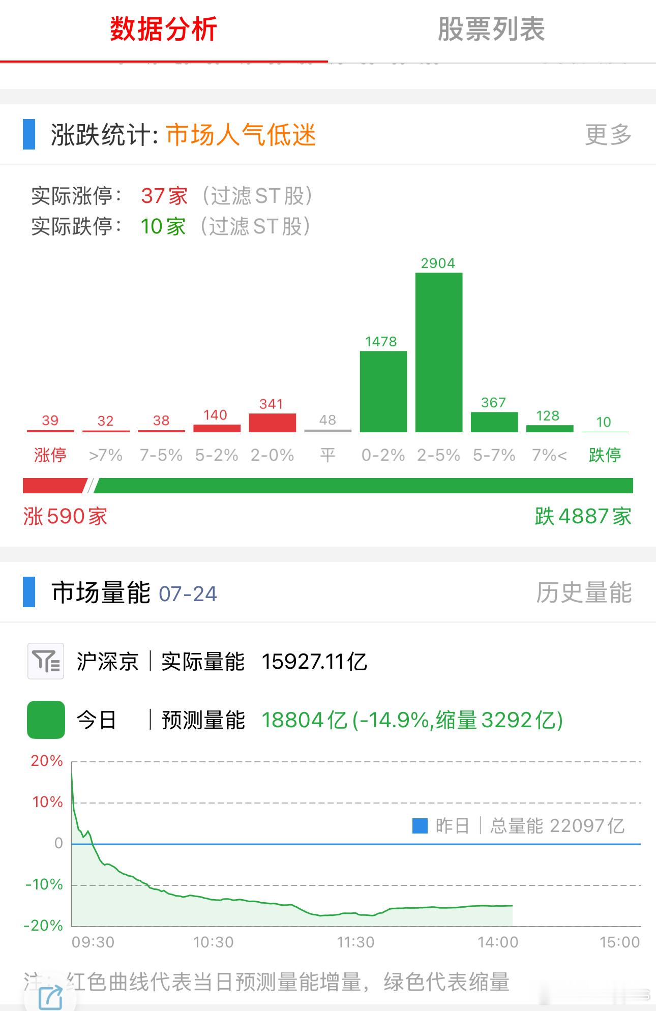 两万亿都没有了，量化的开关 都关闭了？就靠市场维持自己的走势了？A股半日缩量23