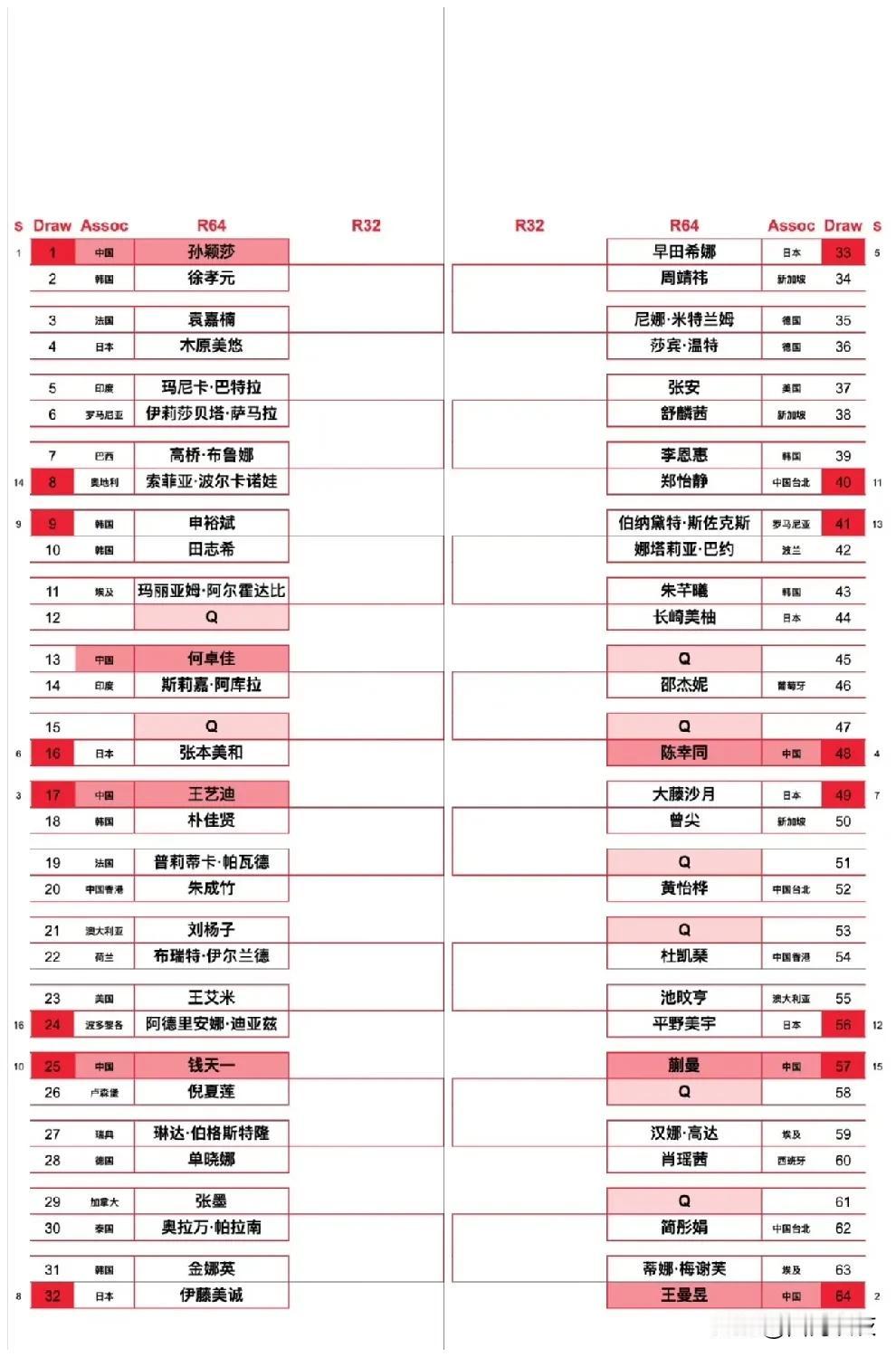 【新加坡大满贯女单十六进八，王曼昱将对阵小王曼昱！】

凭借大种子身份，孙颖莎、