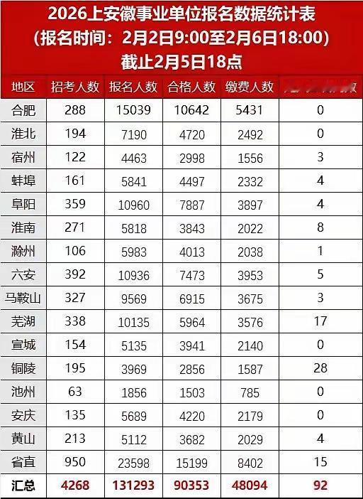 为什么有些岗位没有考生愿意报考，这并不是玄学。

安徽省2026年事业单位招录报