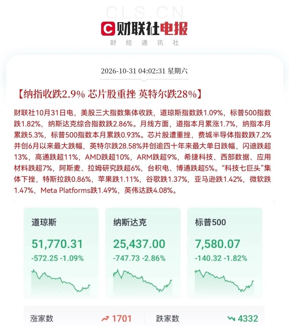 美股下周一硬科技又要承压了吧          一觉醒来，利空来袭，美股重挫，芯