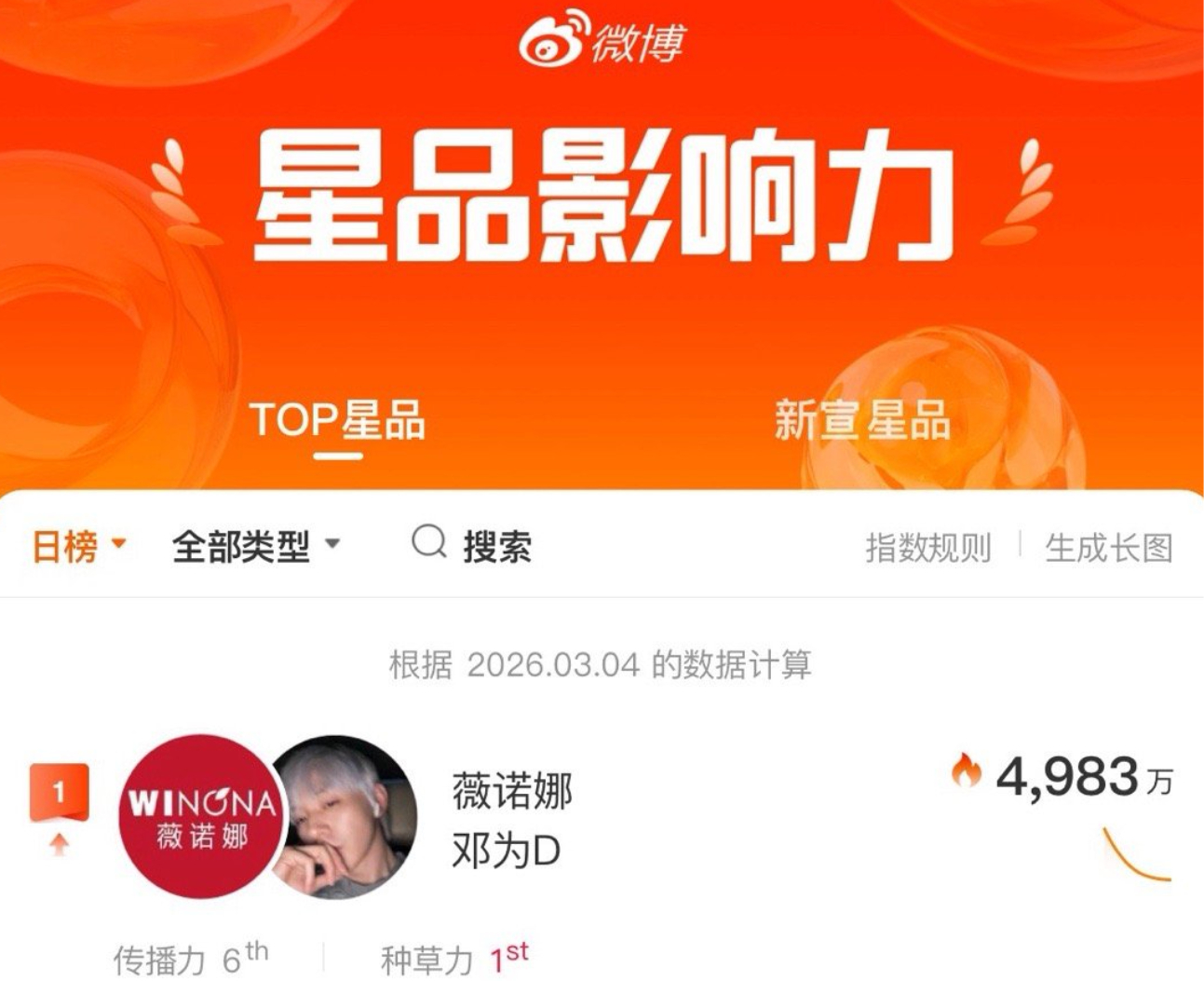 最新星品影响力:邓为薇诺娜再登顶 ！邓为严选值得信赖！ 