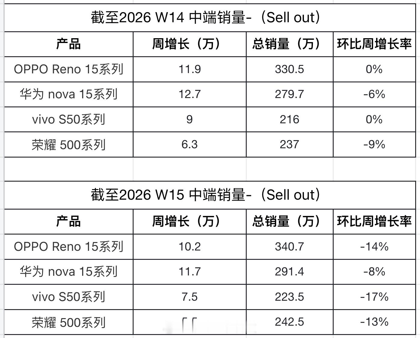 📊基于RD观测四家品牌终端销量数据：第15周销量增长，华为继续领跑排名第一各家