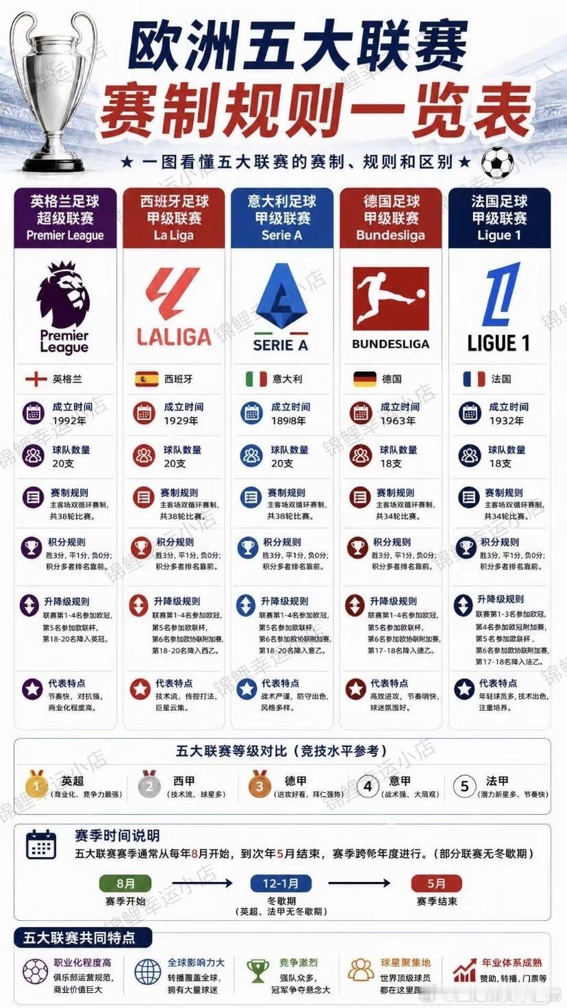 新手看球分不清五大联赛？整理了一份赛制规则对照表，帮你快速看懂英超、德甲、意甲、