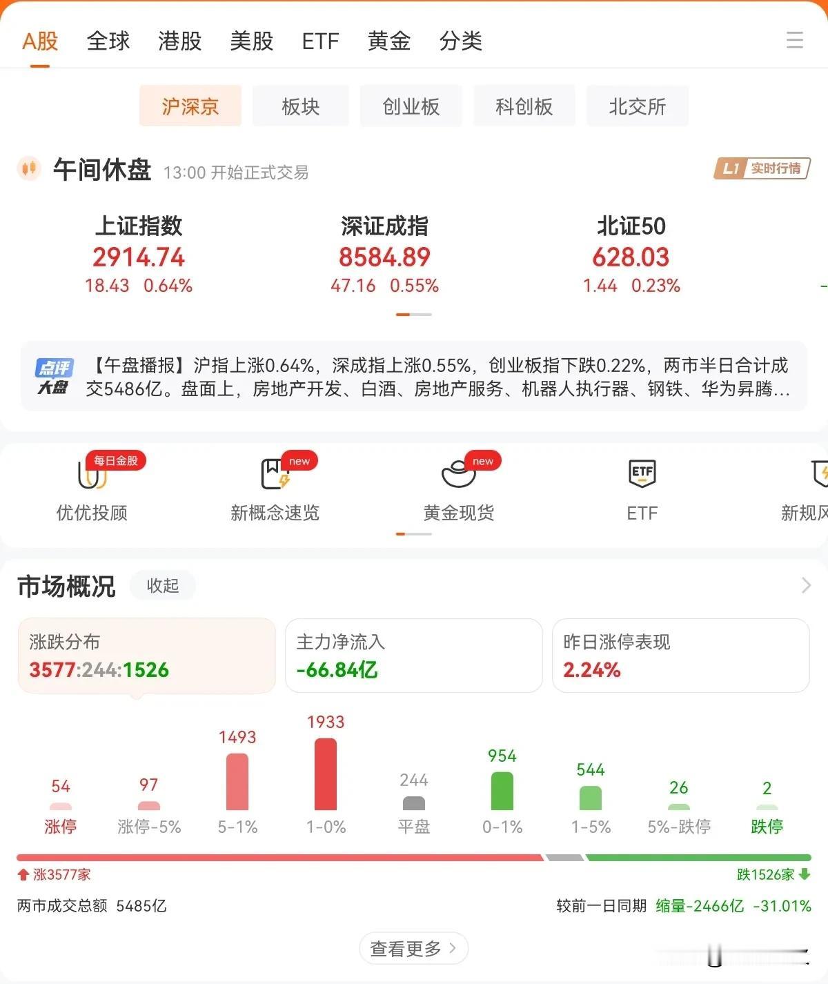 （午评）今天的A股，相比昨天上涨的股票数量明显减少，资金量开始大幅缩量，主力资金