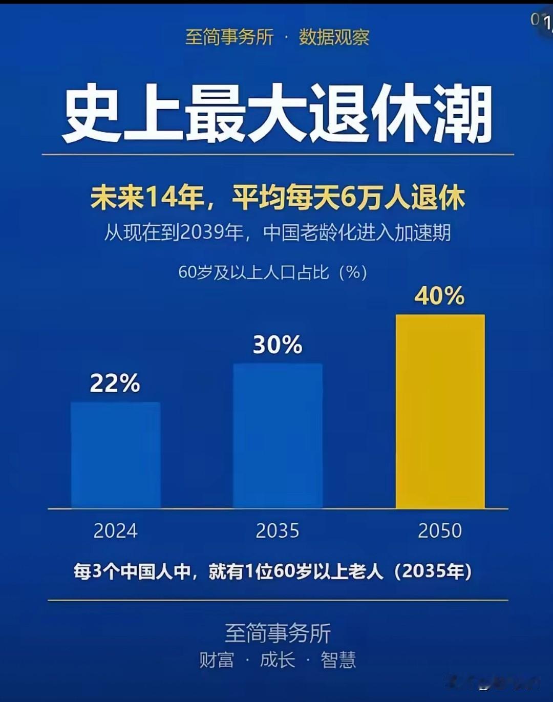 我们已经进入退休多的年代了，我算了一下延长退休后，我也是2033年退休，到203