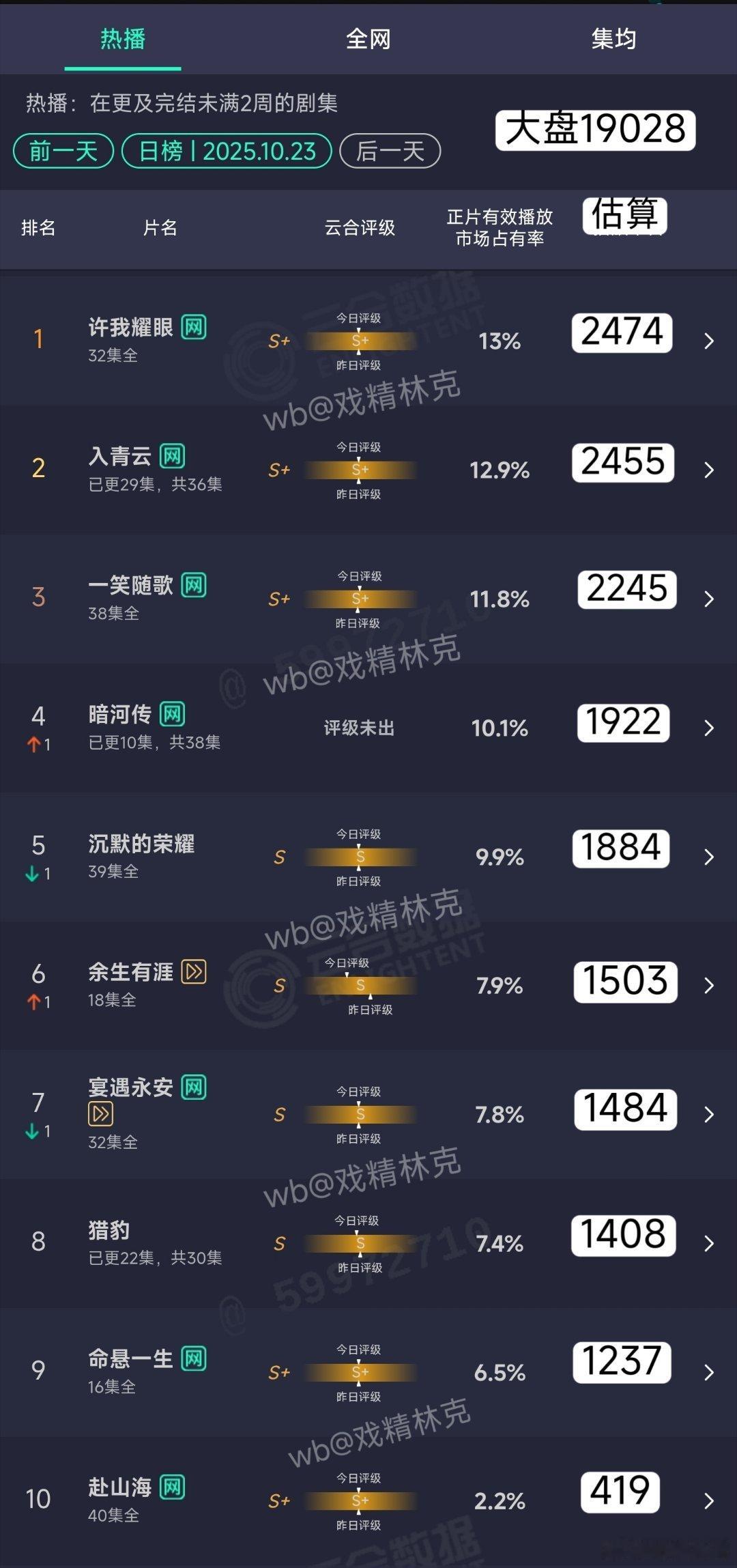 10.23云合估算：暗河传1922万，单更小涨。 ​​​