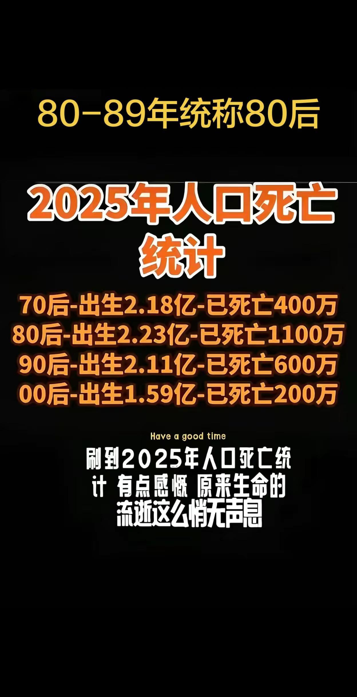 70后、80后、90后和00后人口出生和人口死亡，80后排第一，无论出生数量还是