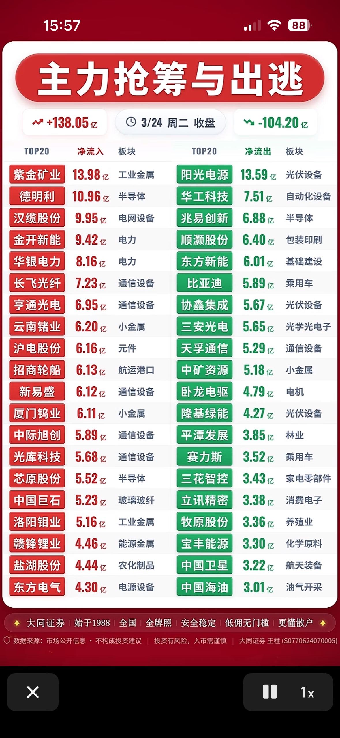 3月24日主力资金抢筹与出逃前20名个股揭晓。

3月24日科技股尾盘抢筹的场面