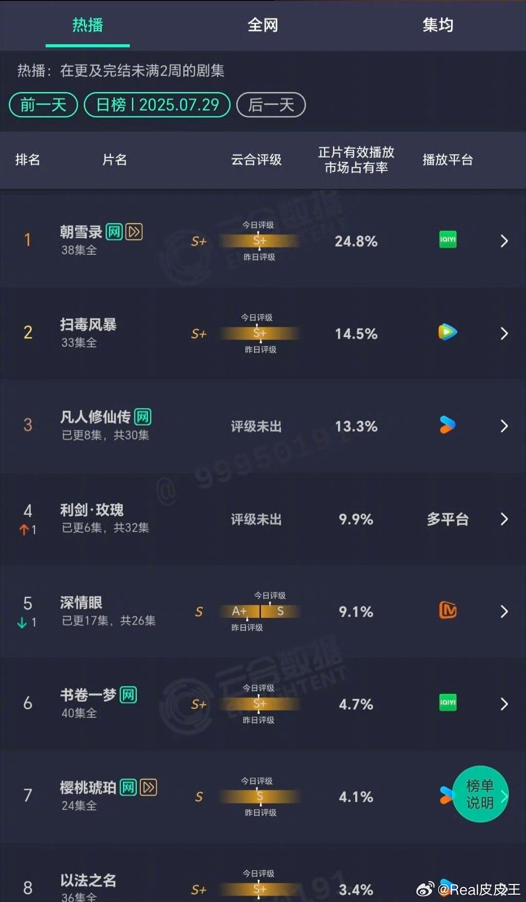 杨洋的《凡人修仙传》走势很一般，看起来是达不到王鹤棣《大奉打更人》与肖战《藏海传