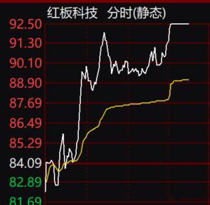 $红板科技 sh603459$ 真的红板上了~v+内的朋友们可喜可贺了 