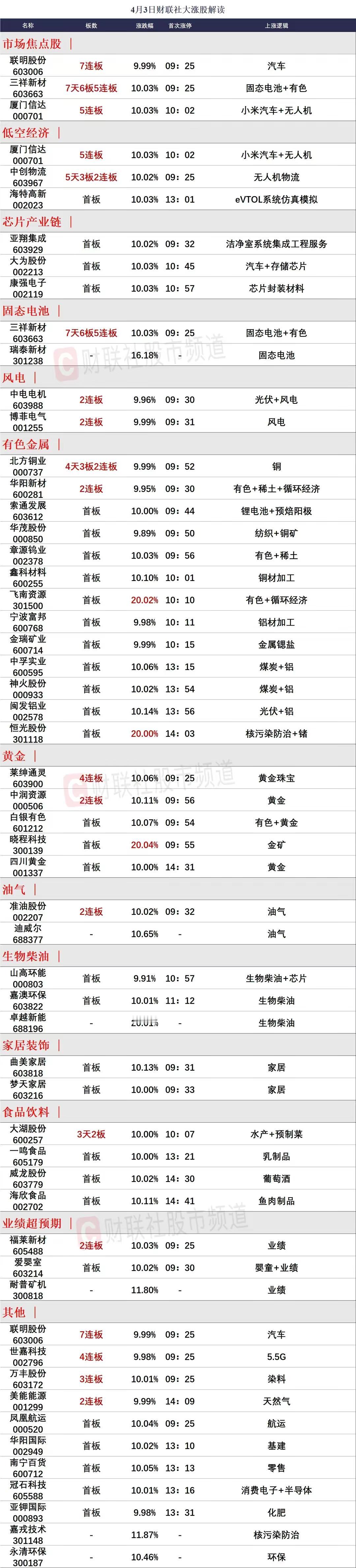 4月8日前瞻：市场连板个股隔日走势的一些看法！

1、联明股份（7连板）

联明