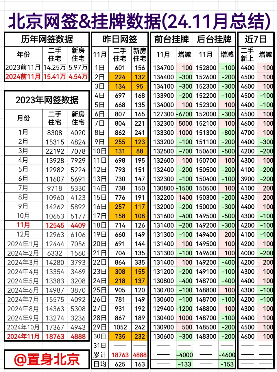 12.1周日北京网签&挂牌 24.11总结