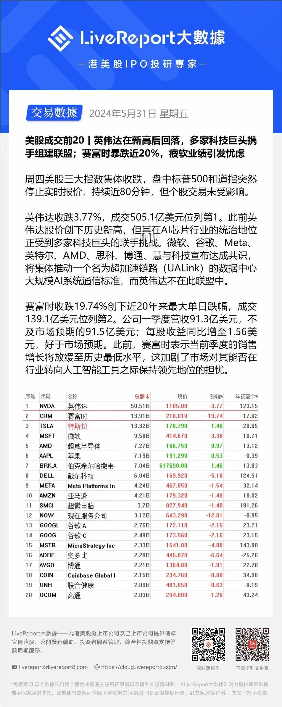 【LiveReport大数据】美股成交Top20丨周四美股三大指数集体收跌，盘中