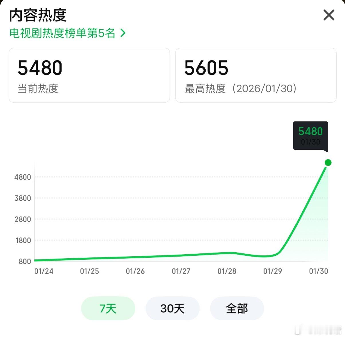 生命树反馈生命树收视登顶 杨紫 胡歌《生命树》今晚开播，九点不到热度已经开始下降