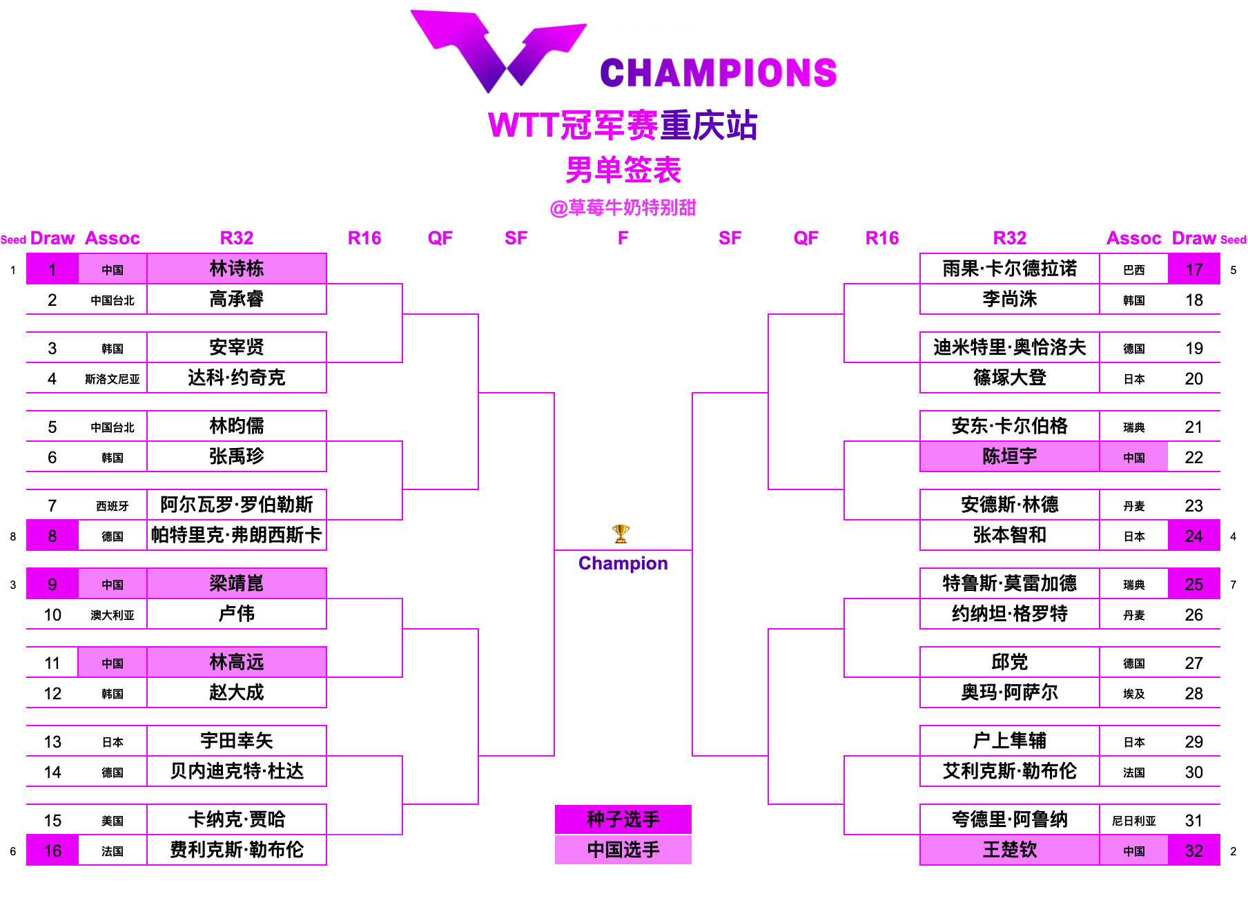 WTT冠军赛重庆站丨男单签表【1/8区】林诗栋🇨🇳VS高承睿(中国台北)、安