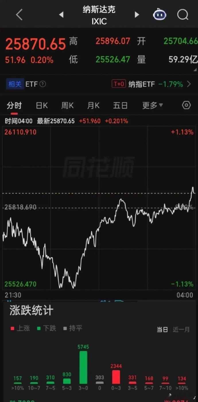 【2026.07.08】美三大指低开震荡，收盘涨跌不一，个股跌多涨少，上涨307