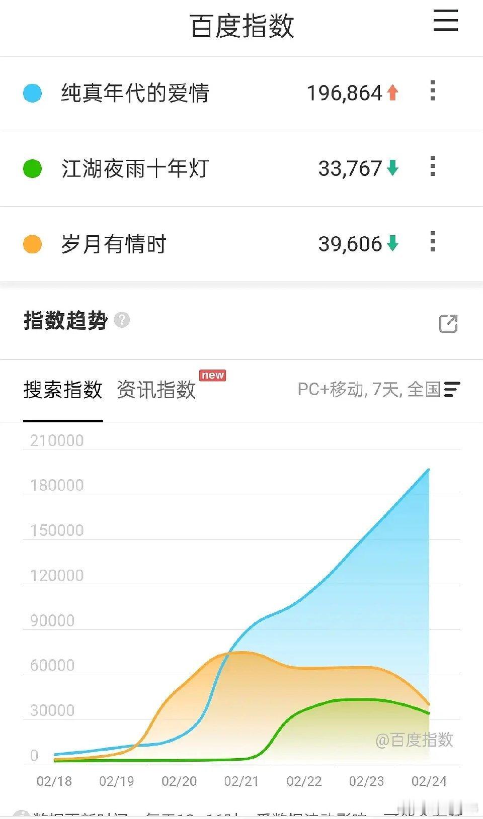 陈飞宇《纯真年代的爱情》百指，目前已播剧第一