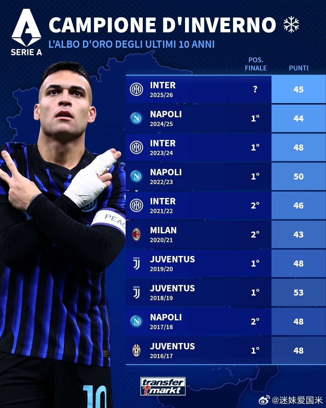 迷妹问问大家伙，这是不是意味着国际米兰本赛季拿到意甲前两名已经稳啦？国际米兰意甲